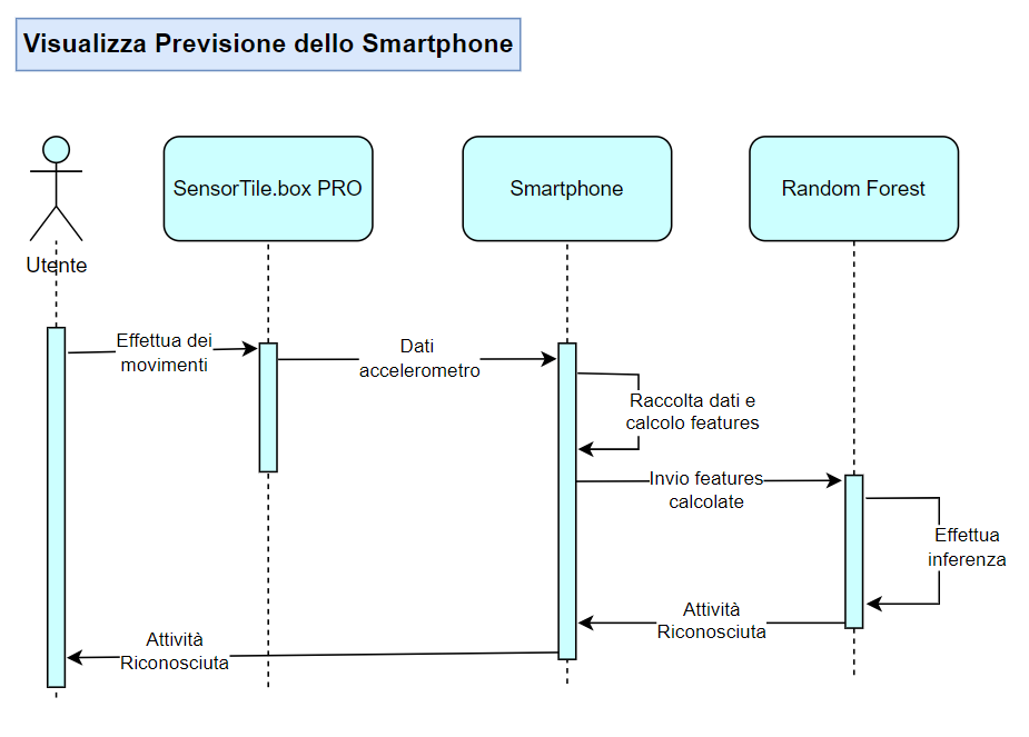 Riconoscimento Smartphone